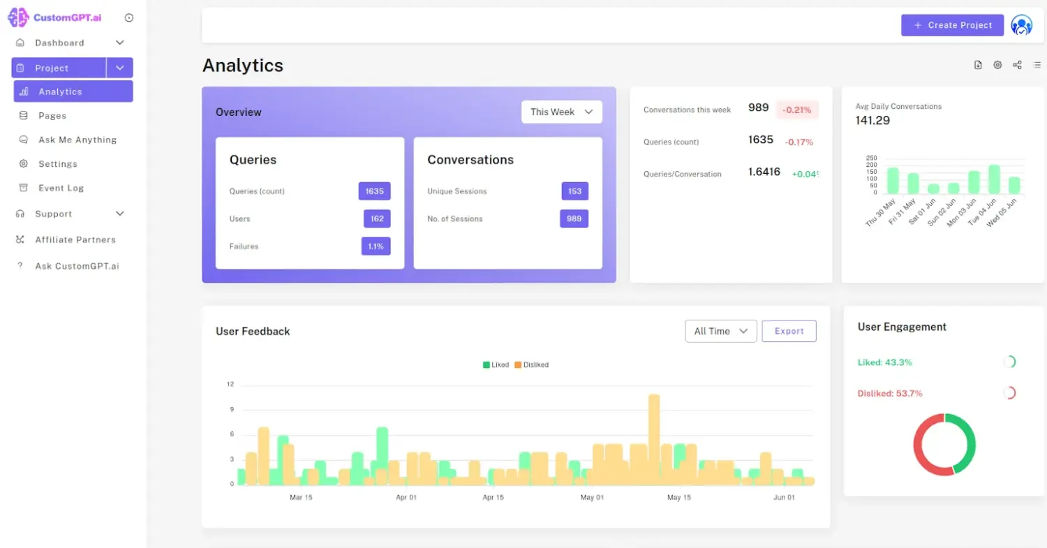CustomGPT.ai dashboard screenshot
