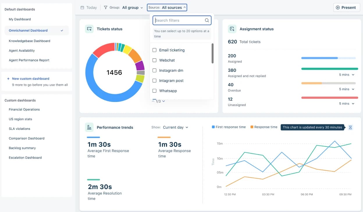 Freshdesk dashboard screenshot