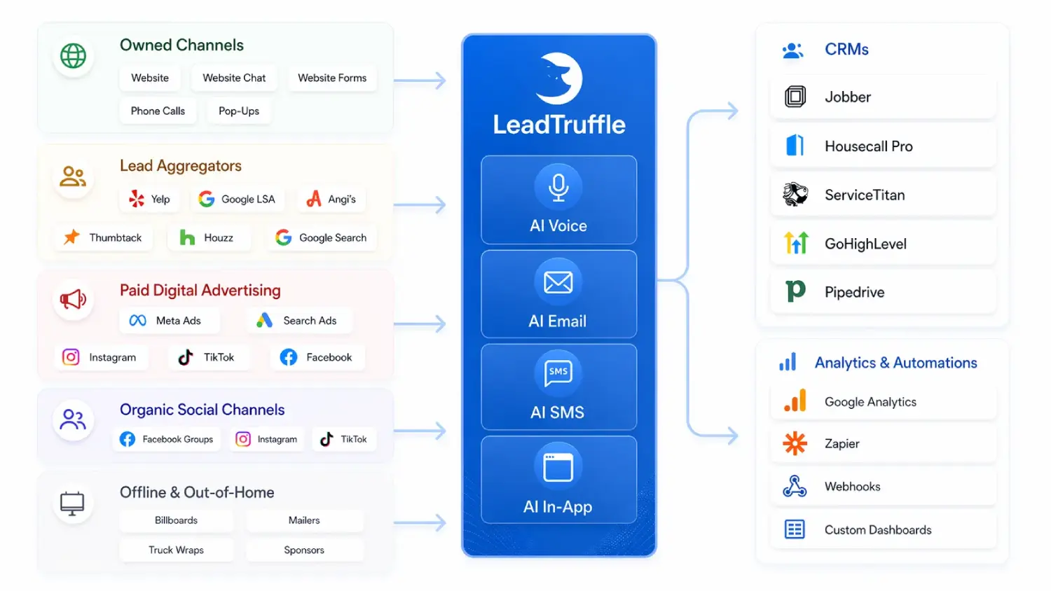 LeadTruffle dashboard screenshot