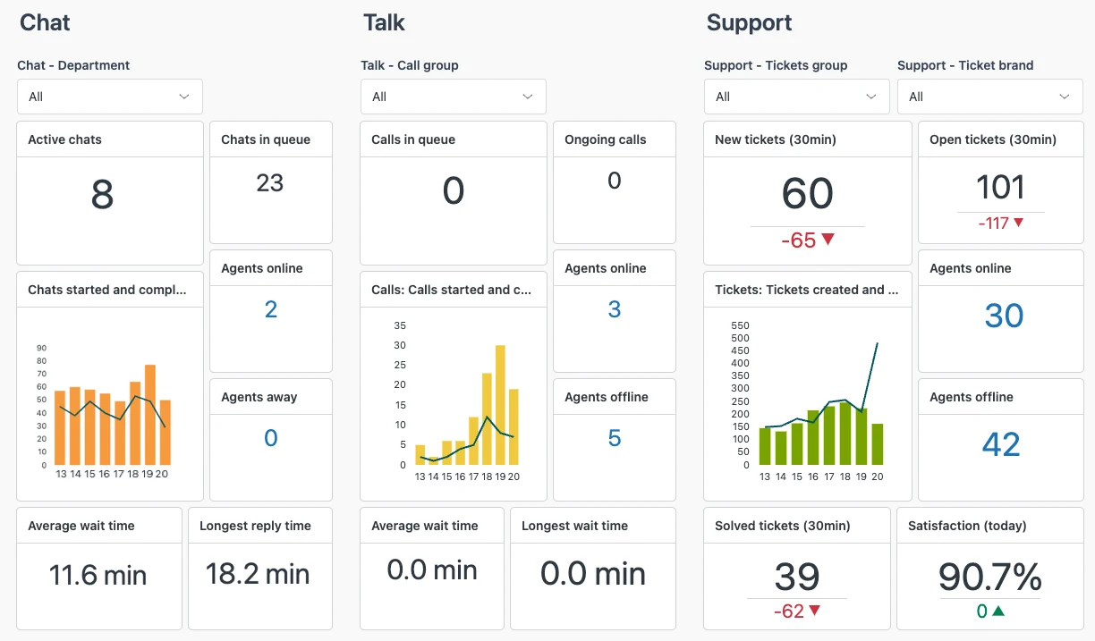 Zendesk dashboard screenshot